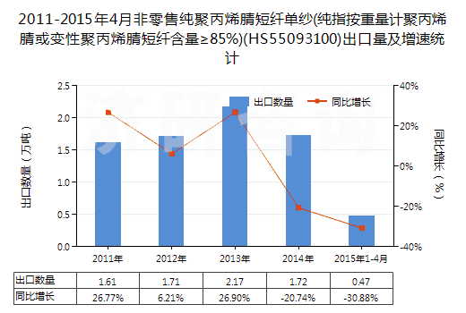 2011-2015年4月非零售純聚丙烯腈短纖單紗(純指按重量計聚丙烯腈或變性聚丙烯腈短纖含量≥85%)(HS55093100)出口量及增速統(tǒng)計